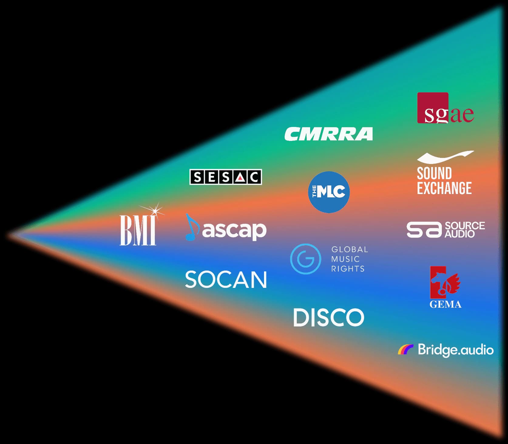Rights organization network including BMI, ASCAP, SESAC, The MLC, SoundExchange, SOCAN, GEMA, CMRRA, SGAE, and others